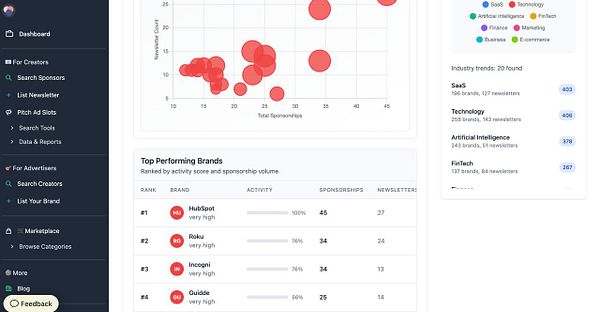 The image displays a dashboard interface showcasing sponsorship analytics and industry trends.