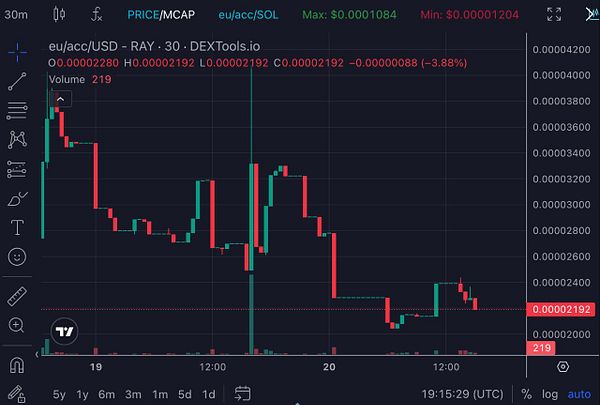 A cryptocurrency price chart displaying the performance of the eu/acc token over a 30-minute interval.