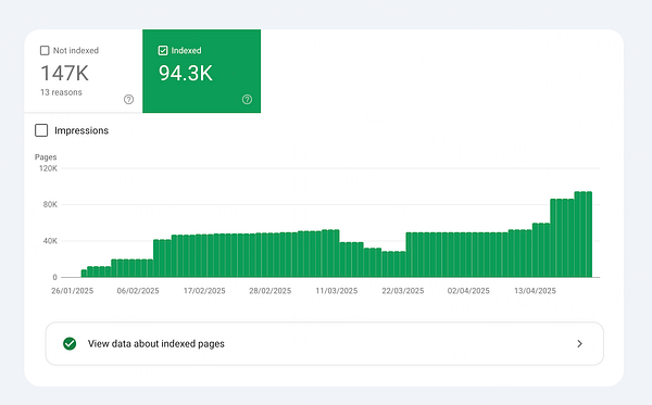 The image displays a Google Search Console report showing indexed and non-indexed pages over time.