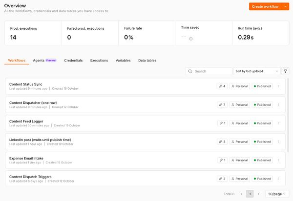 Dashboard interface displaying workflow execution statistics and a list of workflows related to content distribution with status and metadata.
