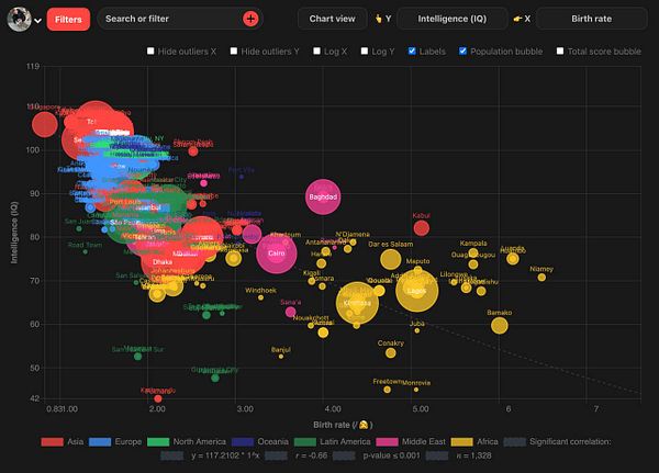 A scatter plot visualizing the relationship between birth rates and intelligence (IQ) across various global cities.