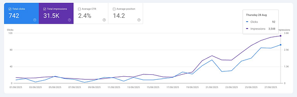 A Google Search Console performance report displaying total clicks and impressions over a specified date range.