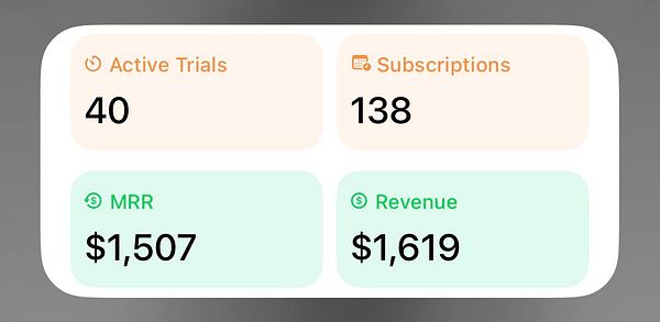 Dashboard displaying data and analytics with various charts and financial metrics related to an app business.