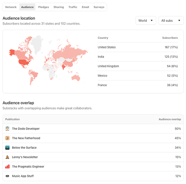 The image displays audience statistics for a Substack newsletter, highlighting subscriber locations and audience overlap with other publications.
