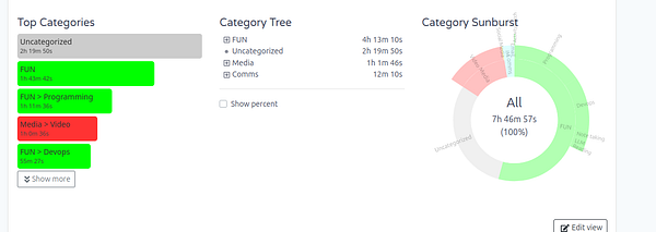 A dashboard displaying time spent in different task categories with a category tree and sunburst chart.
