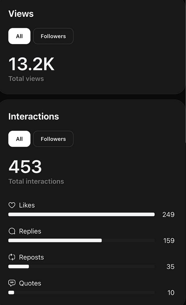 The image displays social media engagement statistics for a post.