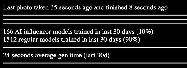 The image displays statistics related to AI influencer models and regular models trained over the last 30 days.