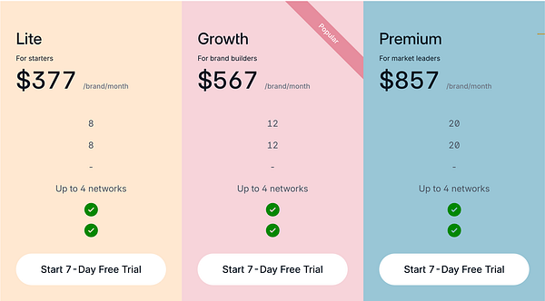 The image displays a pricing comparison for three service tiers: Lite, Growth, and Premium, with the Growth tier highlighted as popular.