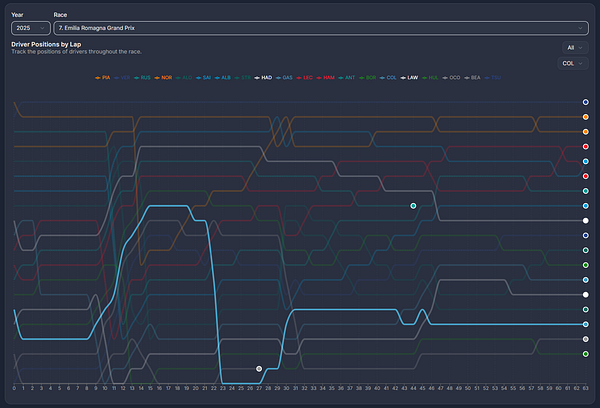 A graphical representation of driver positions during the 2025 Emilia Romagna Grand Prix.