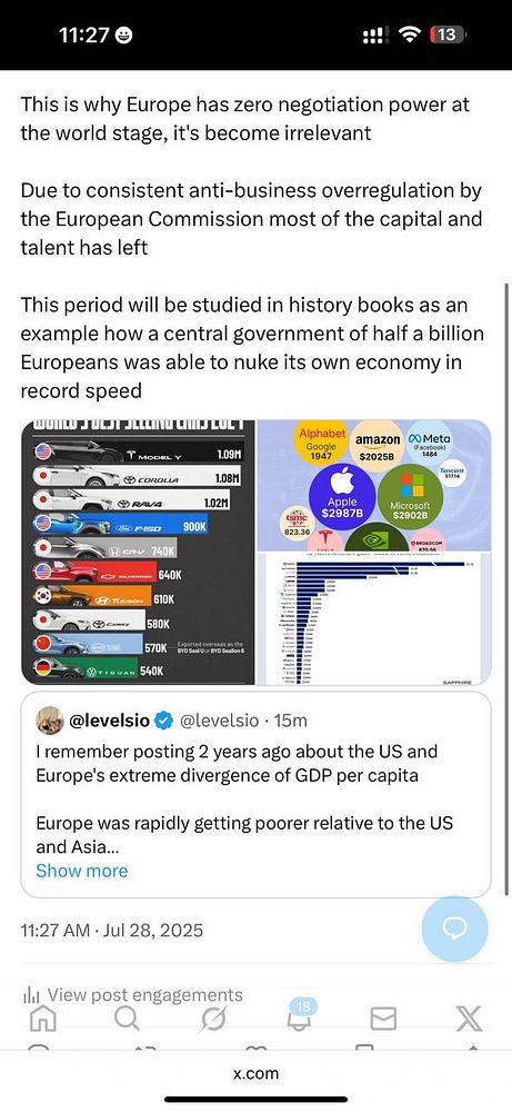 The image presents a social media post discussing Europe's declining position in major industries and its economic implications.