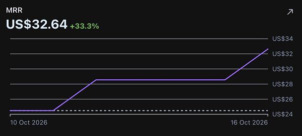 Line graph illustrating Monthly Recurring Revenue (MRR) growth reaching $32.64 with a 33.3% increase.