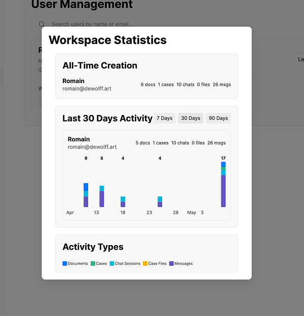 The image displays workspace statistics for a user named Romain, detailing their activity over various time frames.
