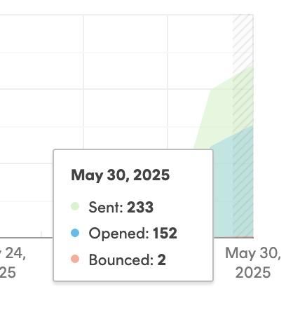 A graph displaying email campaign statistics for May 30, 2025.