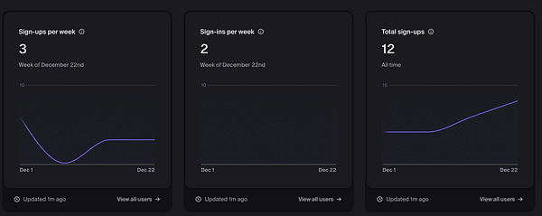 The image displays a dashboard with three graphs showing user sign-up and sign-in statistics over time.