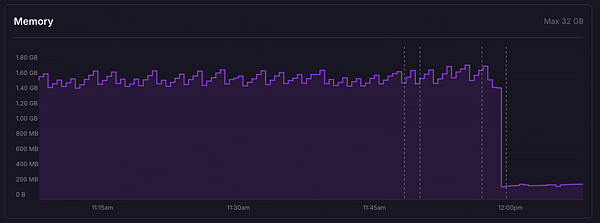 A memory usage graph displaying fluctuations over time with a significant drop at noon.