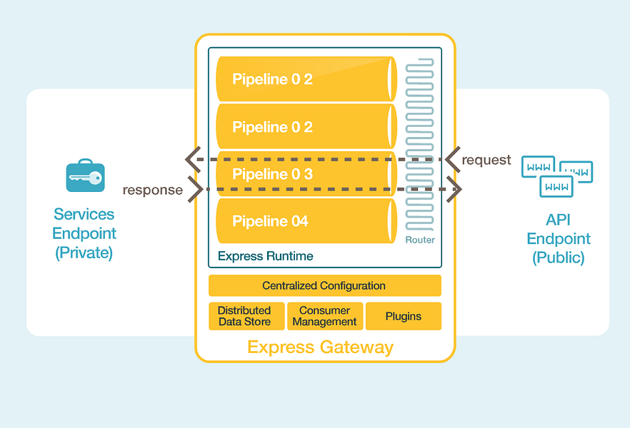 Express Gateway