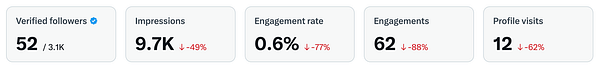 The image displays social media statistics for the previous month across two platforms, X and Threads.
