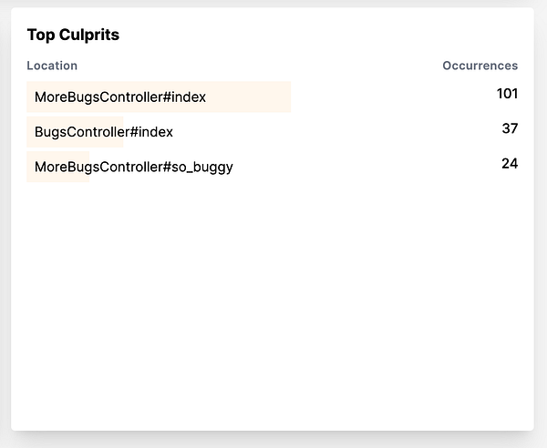A list of top culprits in a software application showing their occurrence counts.