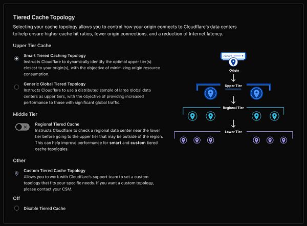 The image illustrates the Tiered Cache Topology settings for Cloudflare, detailing various caching options and their functions.