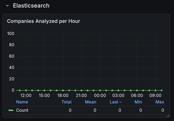 Screenshot of a Grafana dashboard displaying a time series graph showing the number of companies analyzed per hour.