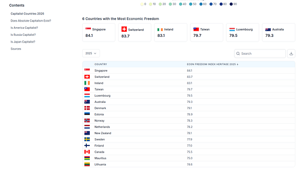A map highlighting countries by their levels of economic freedom in 2023, illustrating capitalist tendencies worldwide.