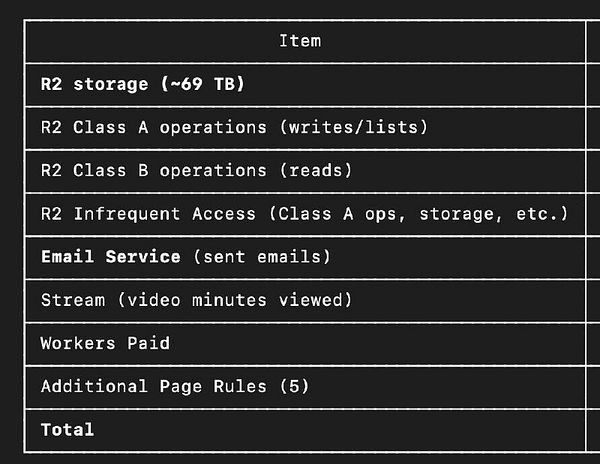 A list of Cloudflare service items for review or cancellation including storage, operations, email, streaming, workers, and page rules.