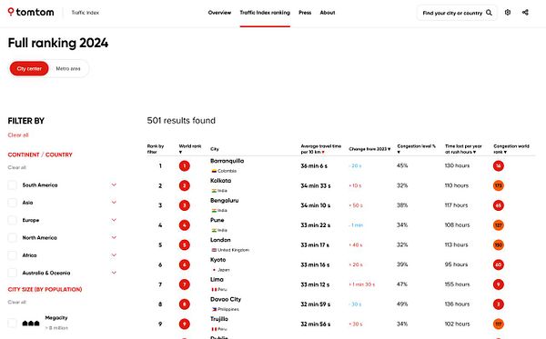 The image displays a traffic index ranking for various cities in 2024, highlighting average travel times and congestion levels.