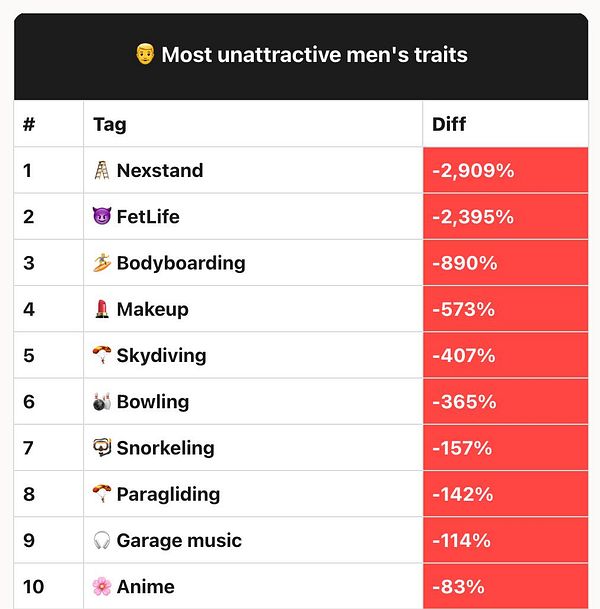 A statistical bar chart comparing attractiveness ratings of Nomads for the year 2026 with numerical percentages and demographic details.