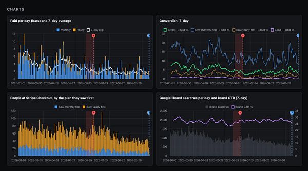A dark-themed dashboard displaying four charts related to payment and conversion metrics over time from March to September 2026.