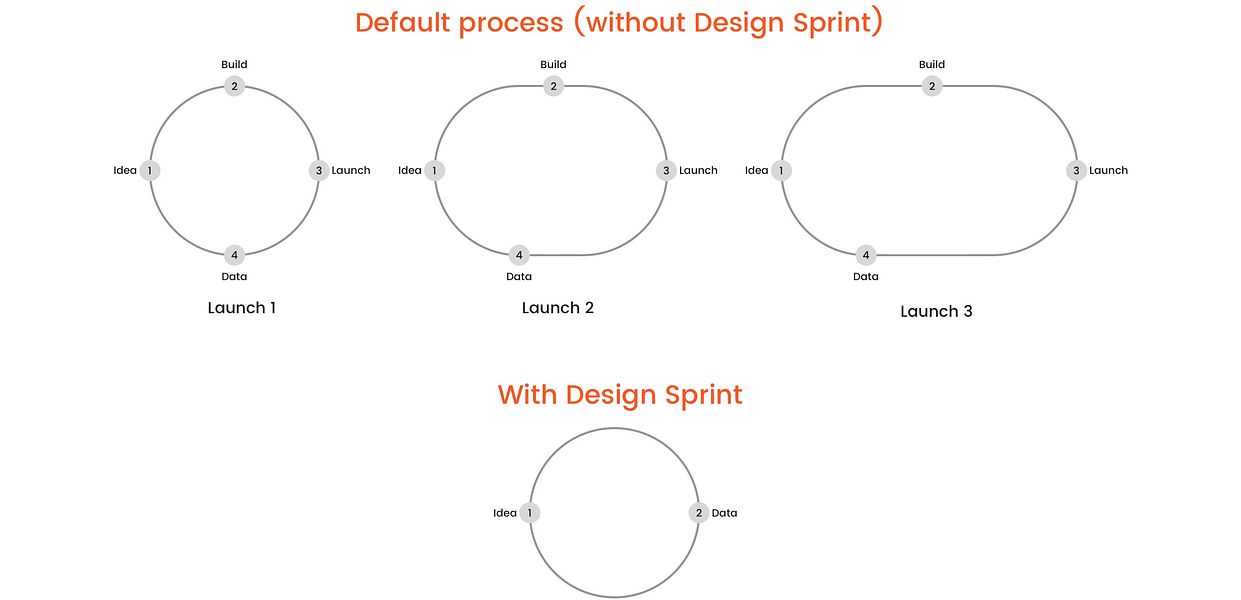 Design Sprint 2.0