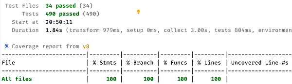 The image displays a test coverage report showing the results of unit tests with 100% coverage.