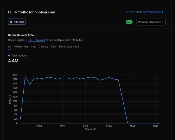The image displays a graph of HTTP traffic for photoai.com over a specified time period.