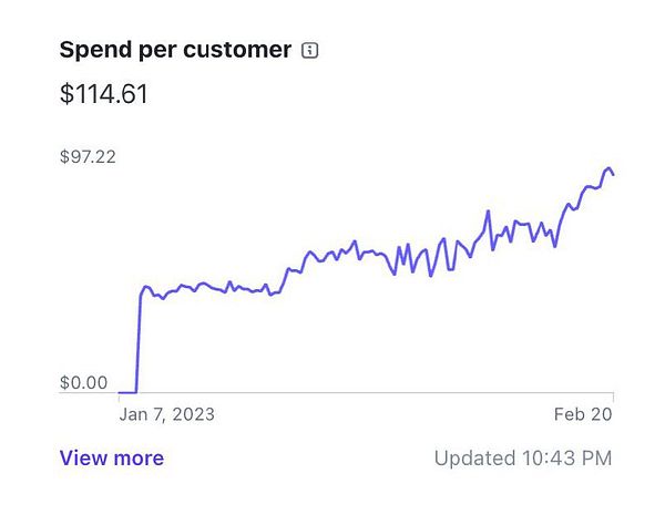 A line graph displaying the spend per customer over time.