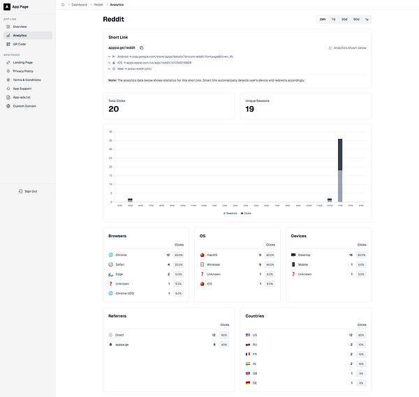 The image displays an analytics dashboard for a Reddit link, showcasing various metrics and statistics.