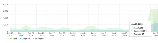 A line graph displaying email metrics over a period of time.