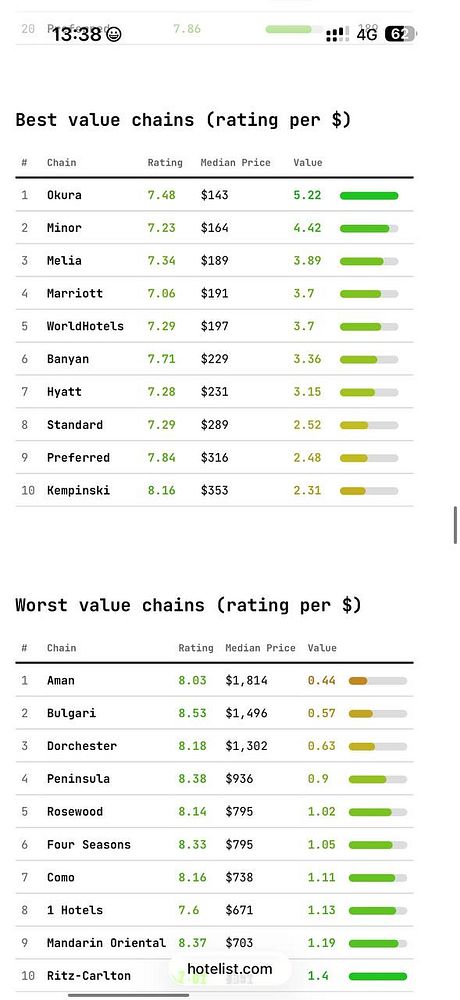 Screenshot listing best and worst hotel chains with their value scores.