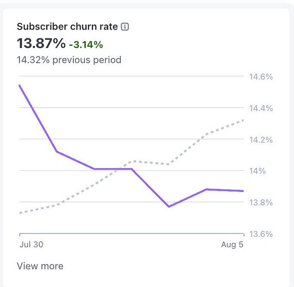 The image displays a graph illustrating the subscriber churn rate over a specified period.