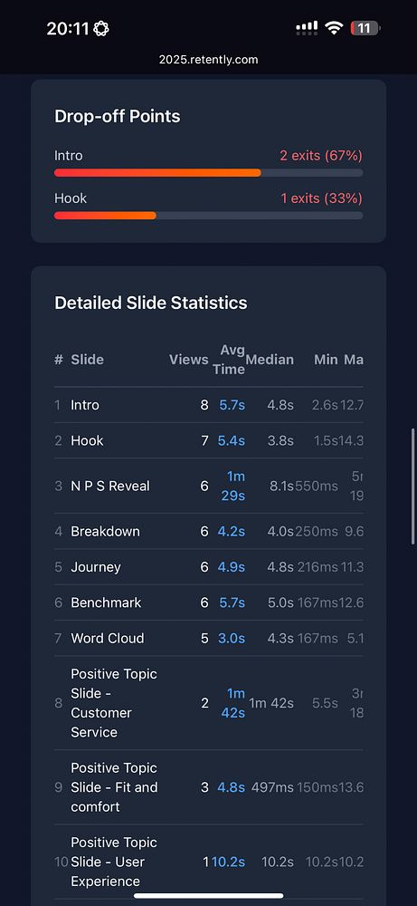 Dashboard displaying customer support statistics from Retently for the year in review, highlighting key metrics and visual graphs.