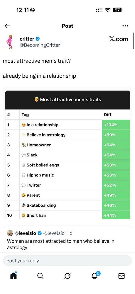 Infographic illustrating dating statistics of digital nomads with various visual elements and statistics.