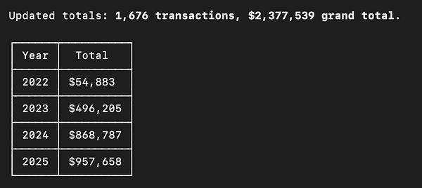 Spreadsheet showing imported costs from Wise Business labeled with dates and descriptions.