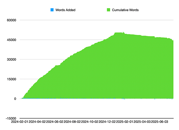 A line chart displaying the progress of words added and cumulative words over time for a book writing project.