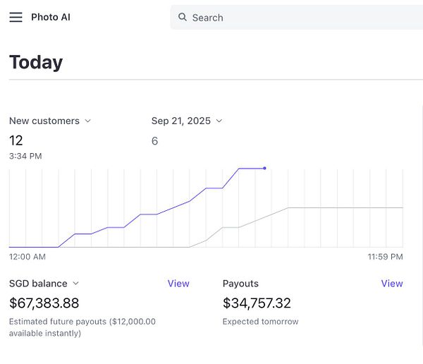 The image displays a dashboard for a service called Photo AI, showing customer metrics and financial data for the day.