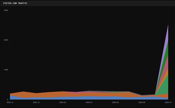 A stacked area chart showing Pieter.com traffic with a significant spike near the end of the timeline.
