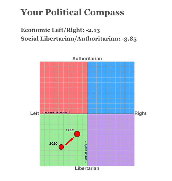 The image displays a political compass chart with two marked points for the years 2020 and 2025.
