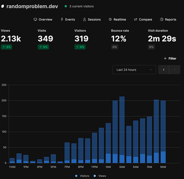 The image displays website traffic analytics for randomproblem.dev over the last 24 hours.