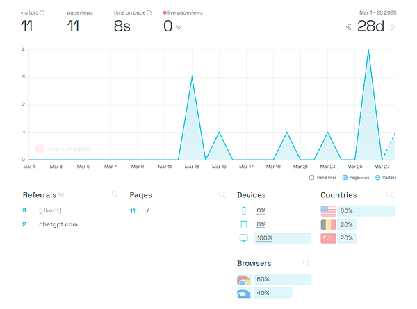 Analytics dashboard displaying visitor statistics for a website over a 28-day period.