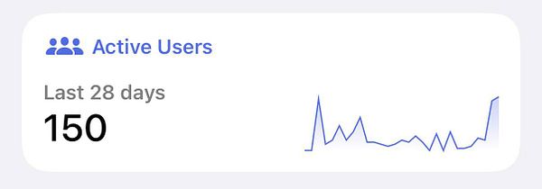 Dashboard graph displaying user metrics over time with a target of reaching 150 active users.
