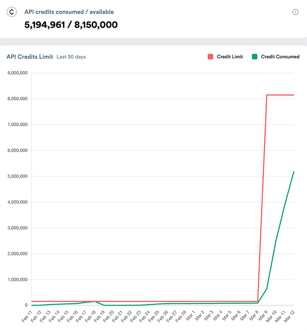 A graph displaying API credit consumption over the last 30 days.