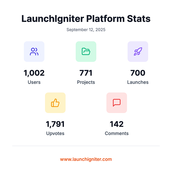 The image presents platform statistics for LaunchIgniter as of September 12, 2025.