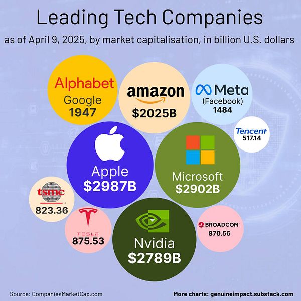 The image presents a visual representation of the leading tech companies by market capitalization as of April 9, 2025.